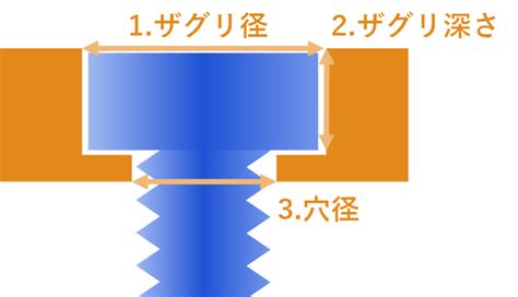 穴形|【ねじ】【ボルト】通し穴（バカ穴）と座グリ穴と皿穴の寸法表。